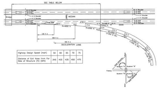 Diagram of freeway exit at interchange via inner loop connection of cloverleaf-type ramp. Inset diagram of clover-leaf ramp also shown. The exit shown in first diagram is applicable to ramp in the northwest quadrant when there is no ramp in the northeast quadrant and to a ramp in the southeast quadrant when there is no ramp in the southwest quadrant shown in second diagram.
