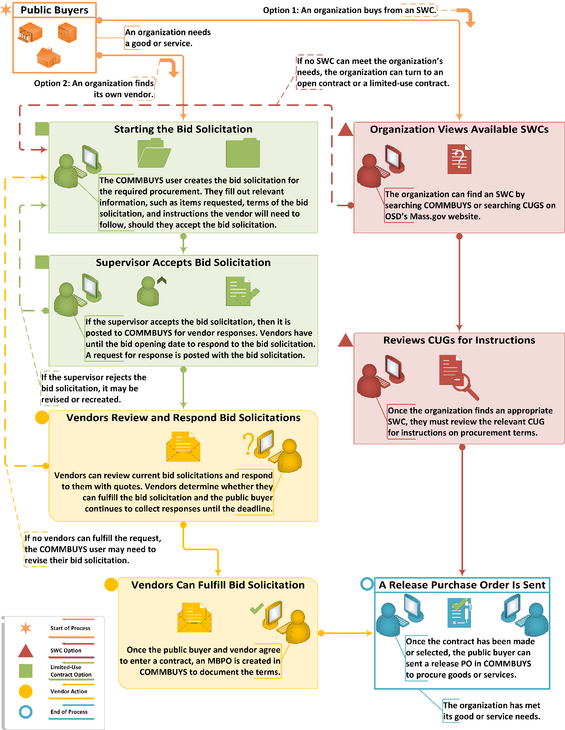 This is a diagram featuring the COMMBUYS procurement process. The diagram shows that this process splits into two branches. The branch on the right is for organizations buying from established SWCs, while the branch on the left is for organizations that create new bid solicitations for vendors.