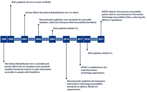 This is a timeline of when the federal and Massachusetts governments adopted different accessibilities standards. The timeline starts in 1998 with the Federal Rehabilitation Act and ends in 2021 with EOTSS’s new “Enterprise Information Technology Accessibility Policy.”