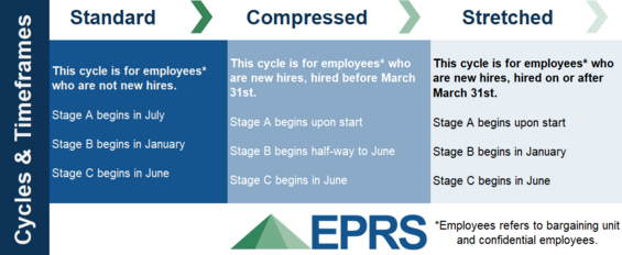 EPRS Cycles & Timeframes; Additional Details in Caption.