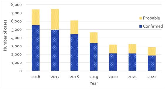 Figure 1 A stacked bar chart describing the number of newly reported confirmed and probable cases of hepatitis C in Massachusetts between 2016 and 2022. Cases reported in this time period steadily decreased from a high of 7,467 in 2017 to 2,859 in 2022. In each year, there are more confirmed than probable cases, averaging 70% confirmed between 2016 and 2022.