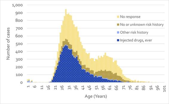 Figure 3 A histogram describing newly reported confirmed cases of hepatitis C by age and risk factor in Massachusetts between 2016 and 2022. The data take the form of a bimodal curve, with the first peak, at age 28, significantly higher than the second peak, at age 57. Injection drug use is by far the most commonly reported risk factor among those with a known risk factor.