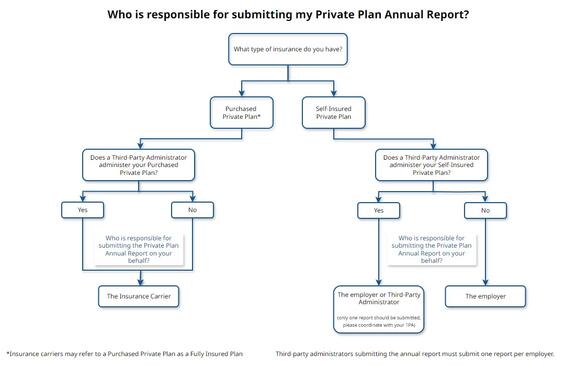 Private Plan Reporting Requirements Decision Tree