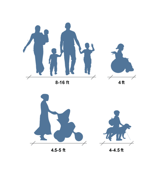 Diagram showing typical dimensions for pedestrian types and groups as described in the text.