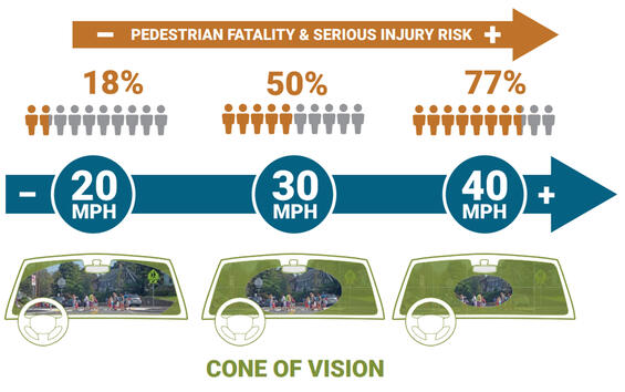 Diagram showing the relationship between crash risk, speed, and cone of vision as described above.