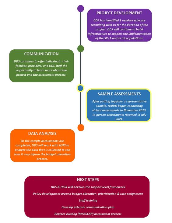 Infographic displaying the rollout phases of the SIS-A: Building infrastructure, Training, Self-Direction sample, data analysis, and next steps.