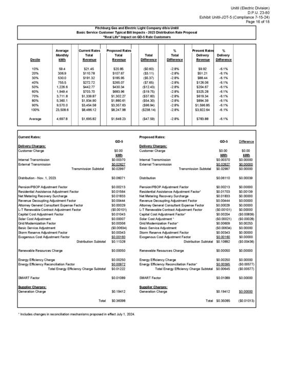 Unitil Rate Case, D.P.U. 23-80 Bill Impact for Rate GD-5 Customers
