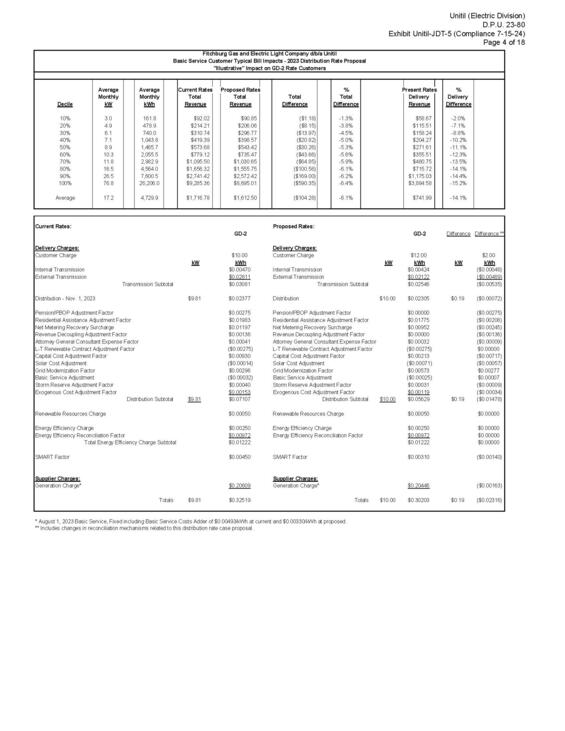 Unitil Rate Case, D.P.U. 23-80 Bill Impact for Rate GD-2 Customers