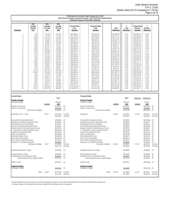 Unitil Rate Case, D.P.U. 23-80 Bill Impact for Rate GD-3 Customers