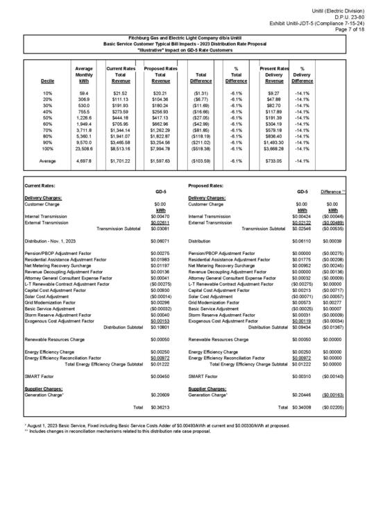 Unitil Rate Case, D.P.U. 23-80 Bill Impact for Rate GD-5 Customers