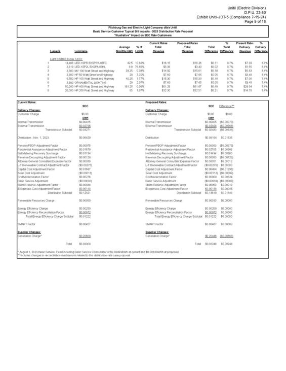 Unitil Rate Case, D.P.U. 23-80 Bill Impact for Rate SDC Customers