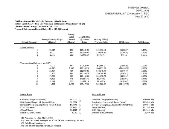 Unitil Rate Case, D.P.U. 23-81, Real Life Bill Impact for Large, Low Winter Use Customer - G53