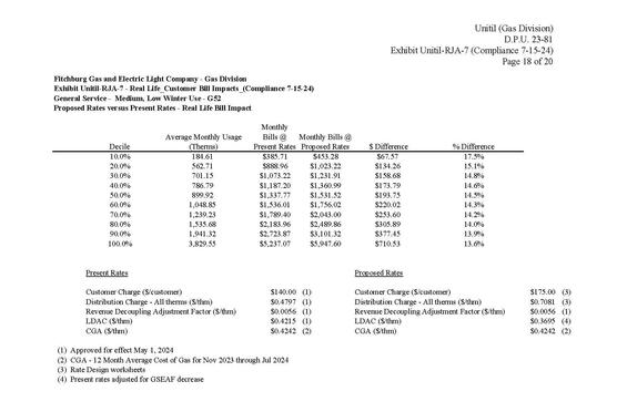 Unitil Rate Case, D.P.U. 23-81, Real Life Bill Impact for Medium, Low Winter Use Customer - G52