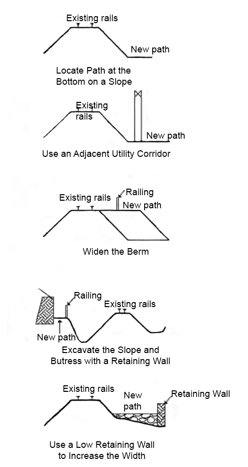PDDG Figure 11-16: Methods to Provide Additional Width for Path Development