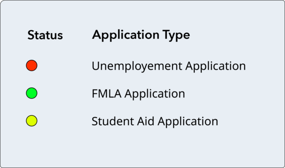 A list of submitted applications with colored circles next to them to show the status of progress.