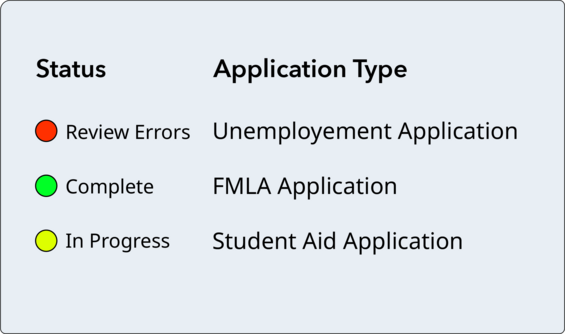 A list of submitted applications with status text next to each item of "complete," "in progress" or "review errors." Colored circles supplement the text.