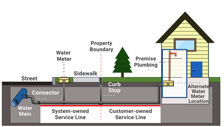 A graphic depicting a service line connection from a water main to a consumer's home.