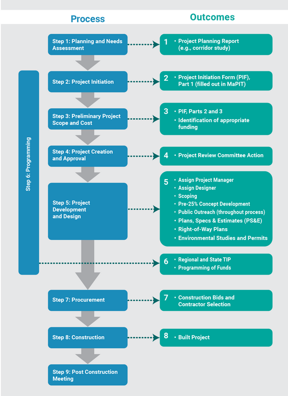Figure 2-1: Overview of Project Development