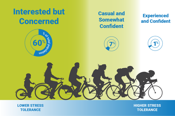 Image showing the three major types of bicycle users as noted in the text above.