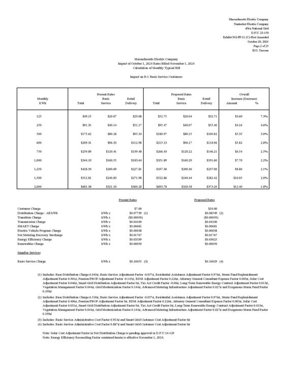  table of bill impacts for residential basic service customers based on levels of energy usage
