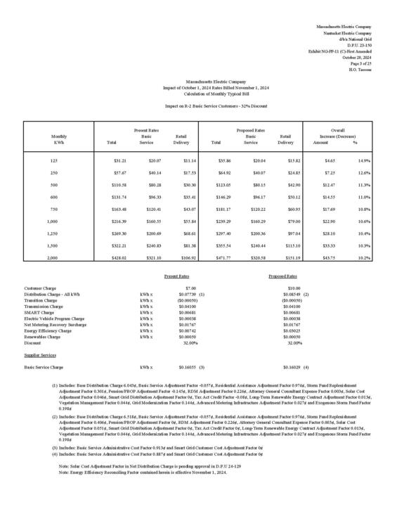  table of bill impacts for residential basic service customers on 32% discount based on levels of energy usage