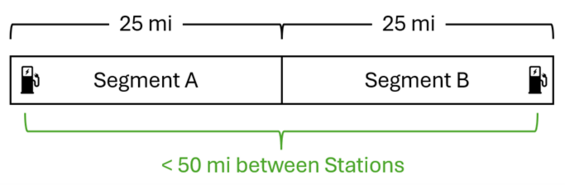 NEVI Figure 1: Segment Methodology Spacing Schematic