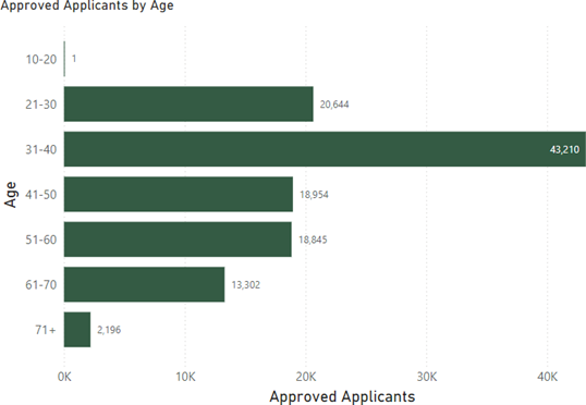 Approved applicants by age bar chart. Age 10-20 had 1 approved applications. Age 21-30 had 20,644 approved applications. Age 31-40 had 43,210 approved applications. Age 41-50 had 18,954 approved applications. Age 51-60 had 18,845 approved applications. Age 61-70 had 13,302 approved applications. Age 71+ had 2,196 approved applications.