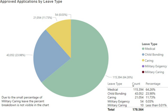 Approved applications 179,564; medical 115,394 64.26%; child bonding 43,052 23.98%; caring 21,054 11.73%; military exigency 0.03%; military caring less than 0.01%