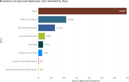 Approved applicants by race bar chart. 21,949 applicants prefer not to answer. 69,469 applicants are white. 13,105 applicants are black/African American. 5,205 applicants are Asian/Asian Americans. 3,014 are another race not listed. 3,730 applicants are multiracial. 413 applicants are American Indian/Alaska Native. 267 applicants are Native Hawaiian/Other Pacific Islander.