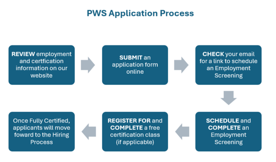 application process