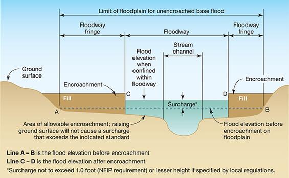 Schematic diagram of a river channel with encroachment from fill that illustrates the regulatory floodway and the floodway fringe.