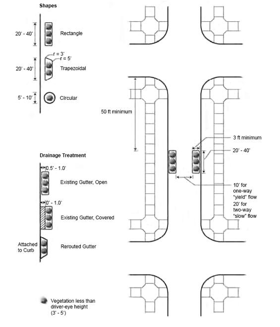 DIAGRAM SHOWING PLACEMENT, SHAPE, AND DRAINAGE TREATMENT OPTIONS FOR MID-BLOCK NARROWING.