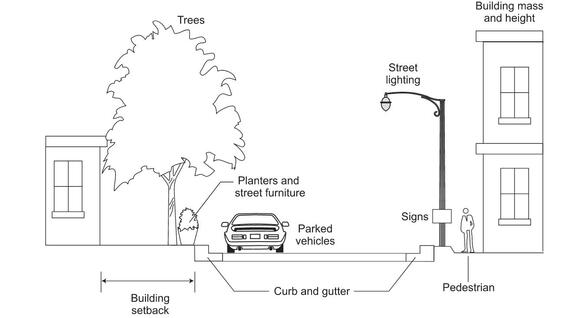 Diagram showing two-story building with no setback, street furniture, street lighting, parked vehicles, curb, signs, and pedestrian activity.