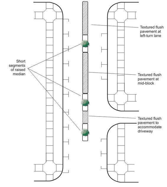 Diagram of street with short, raised medians alternating with textured pavement to accommodate driveway and intersection turning movements.