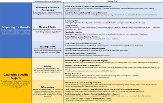 Graphic explaining the Community One Stop's Development Continuum