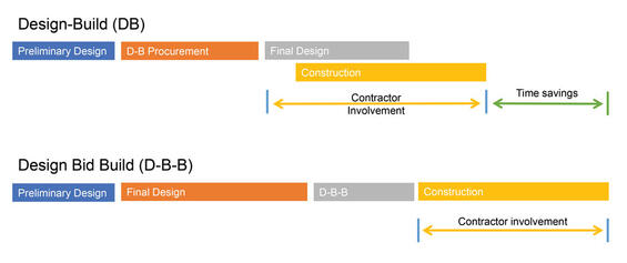 Design-Build and Design-Bid-Build charts