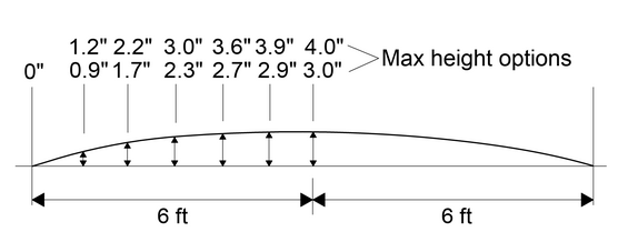 Diagram of 12-foot-long speed hump with parabolic profile and height labeled at 1-foot increments, reaching a max of 3 or 4 inches in middle of the speed hump.