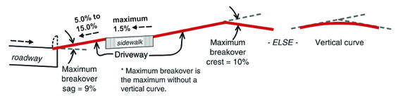 A vertical profile view of a driveway crossing, depicting the maximum grades of a driveway including when crossing a sidewalk.