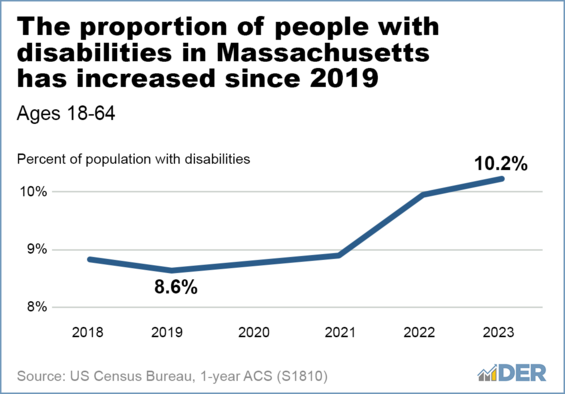 The proportion of people with disabilities in Massachusetts has increased since 2019.