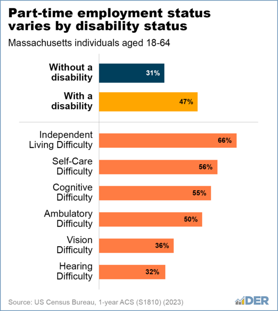 Part-time employment varies across disability types.