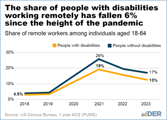 The number of people with disabilities working remotely has increased since 2019.