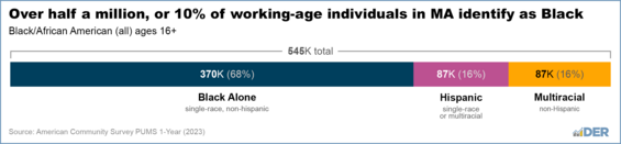 Over half a million, or 10% of the working age population in MA identify as Black