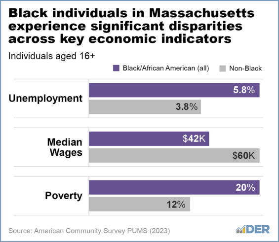 Black individuals in Massachusetts experience significant disparities across key economic indicators