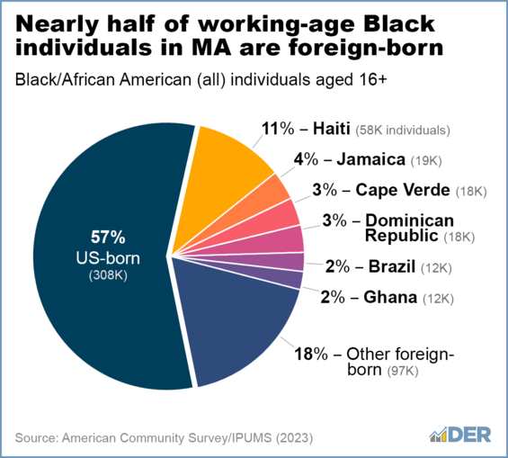 Foreign-Born Black population in Massachusetts