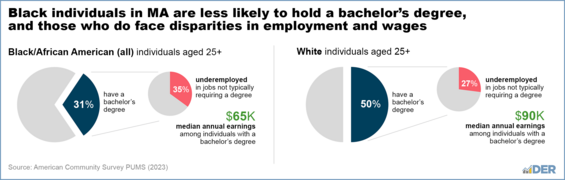 Educational disparities in the Black workforce