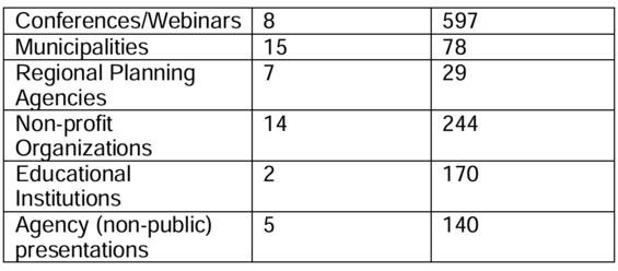 Table 1. - Number of BioMap presentations, and participants by audience type, held in FY23