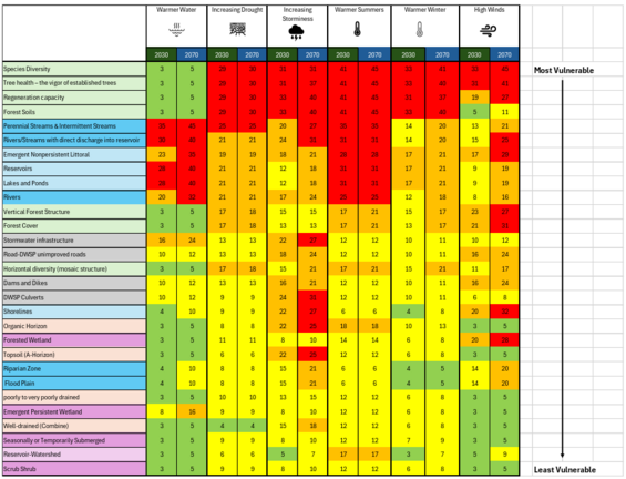 Figure 2. - Phase 1 draft Vulnerability and Risk Assessment (VRA) Scores