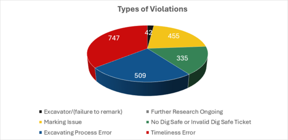 Pie chart showing breakdown of dig safe violations by type.