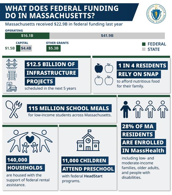 Infographic detailing how federal funding cuts are impacting services across Massachusetts.