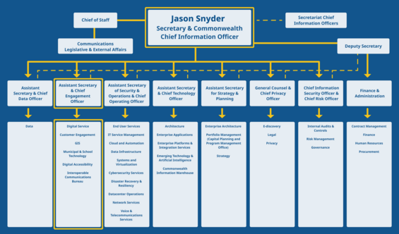 EOTSS Organizational Chart